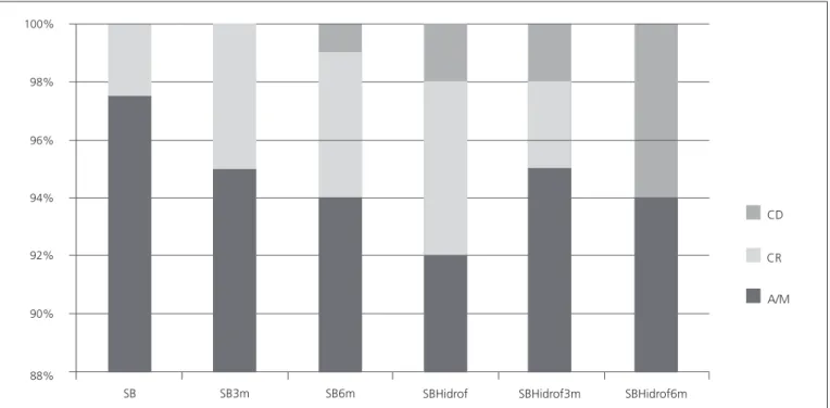 Figure 1. Chart means fracture pattern, according to the specimens evaluated (%).