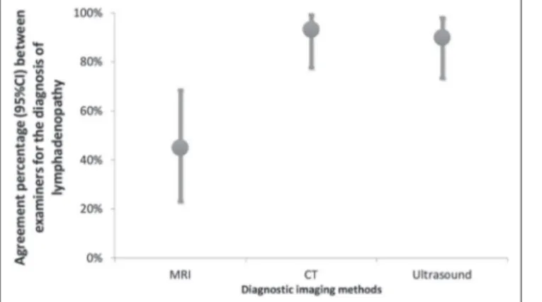 Figure 2. Percent agreement between imaging methods for the diagnosis of  lymphadenopathies, according to both examiners.