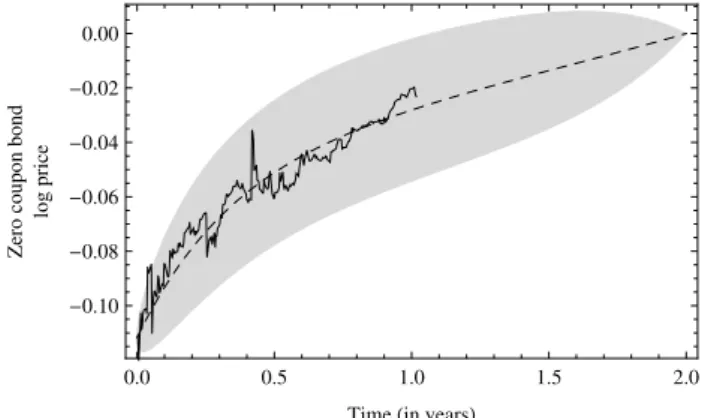 Figure 2.3: Real, two year maturity, zero coupon bond log prices sequence (solid black), learned mean (dashed black) and learned two standard deviations interval (light gray).