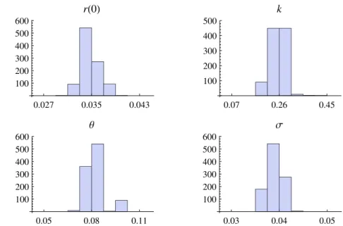 Figure 3.1: Prior parameters histograms, learned from simulated data.