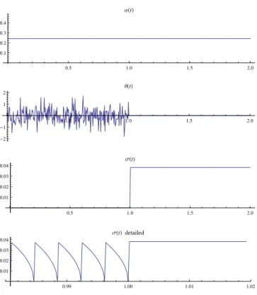 Figure 3.2: Short rate SDE deterministic time dependent parameters α(t), θ(t) and σ(t), for one of the simulated trajectories.