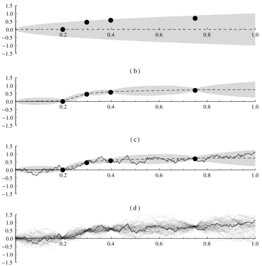 Figure 4.2: Gaussian processes for machine learning regression with the Wiener process as prior:(a) prior process mean (dashed), prior process two standard  de-viations band (gray) and the training set (circles); (b) regression function (dashed) and two st