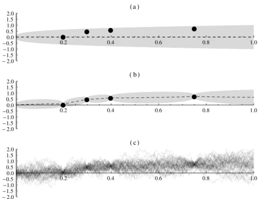 Figure 4.5: Gaussian processes for machine learning regression with fractional Brownian motion as prior: (a) prior process mean (dashed), prior process two standard deviations band (gray) and the training set (circles); (b) regression  func-tion (dashed) a