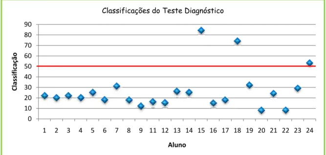 Gráfico nº: 3 – Classificações do Teste Diagnóstico. 