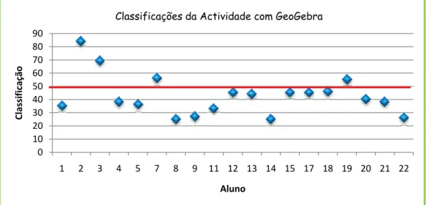 Gráfico nº: 10 – Classificações da Actividade com GeoGebra. 