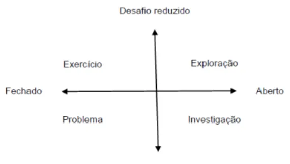 Figura 2. 2 - Relação entre os vários tipos de tarefas, em termos do seu grau de desafio e de abertura   (Ponte, 2005, p