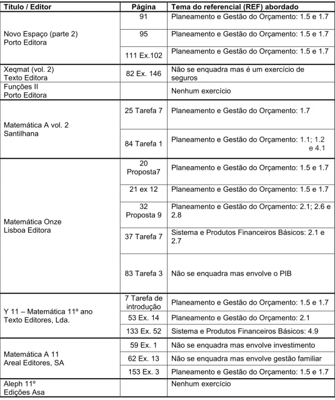 Tabela 4.1 - Temas do REF presentes nos manuais de Matemática A 11º Ano no   tema 2 - Introdução ao Cálculo Diferencial 1