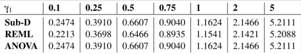 Table 5.2: Mean Square Error of estimated γ 1 using Sub-D, REML and ANOVA.