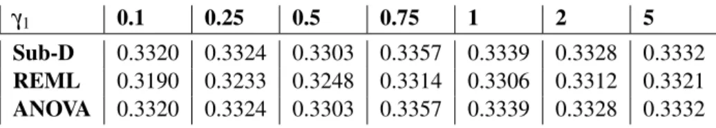 Table 5.3: Estimates for γ 2 (error) using Sub-D, REML and ANOVA.