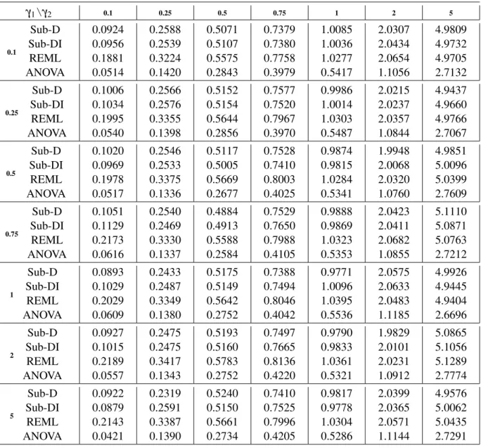 Table 5.11: Estimation on unbalanced “two-way crossed design”: estimates for γ 2 .
