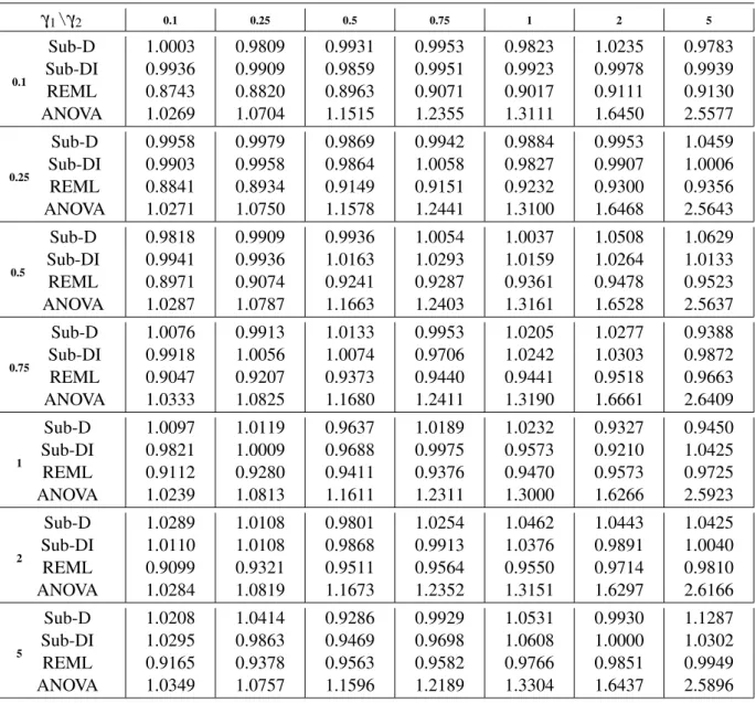 Table 5.13: Estimation on unbalanced “two-way crossed design”: estimates for γ 3 .