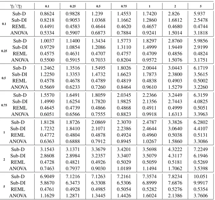 Table 5.14: Estimation on unbalanced “two-way crossed design”: mean square error of γ 3 