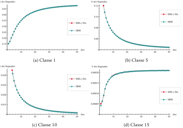 Figura 4.15: Evolução da percentagem de apólices - Classe 1, 5, 10 e 15 - Vórtices Estocás- Estocás-ticos vs Simulação (com discretização)