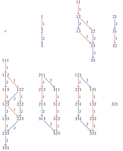 Figure 3.1: Part of the crystal graph for plac 3 . Note that each connected component consists of words of the same length