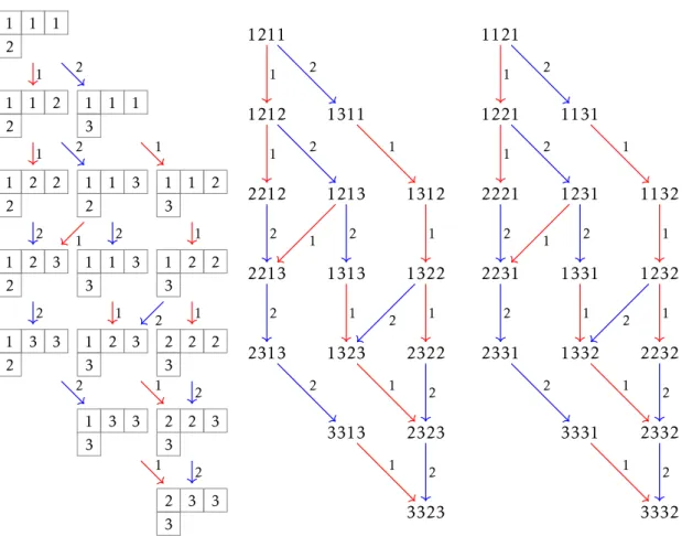 Figure 3.2: Three isomorphic components of the crystal graph for plac 3 . In the component containing column readings of tableaux, the tableaux themselves are shown instead of words