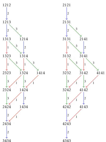 Figure 4.1: The isomorphic components Γ 4 (1212) and Γ 4 (2121) of the quasi-crystal graph Γ 4 