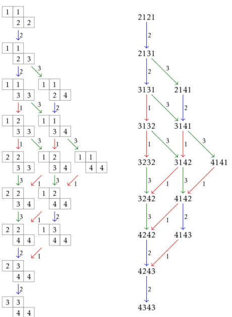 Figure 4.2: The isomorphic components Γ 4 (1212) (left) and Γ 4 (2121) (right) of the quasi- quasi-crystal graph Γ 4 , with symbols of Γ 4 (1212) drawn as quasi-ribbon tableau instead of  writ-ten as words