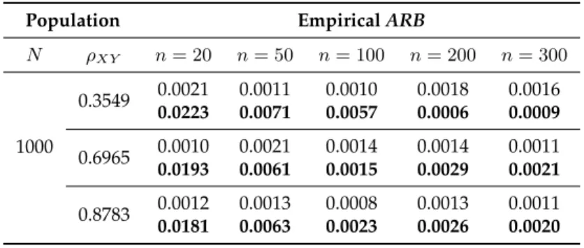 Table 2.1: Empirical ARB for RRT mean estimator and ratio estimator (bold).