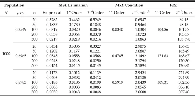 Table 2.3: MSE correct up to 1 st and 2 nd order approximations and PRE for the ratio estimator relative to the RRT mean estimator.