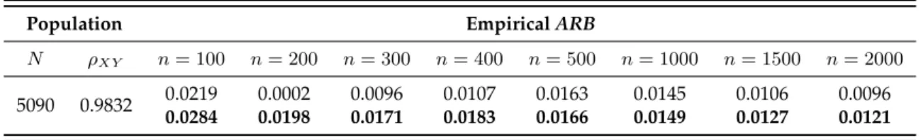Table 2.4: Empirical ARB for the RRT mean estimator and the ratio estimator (bold).