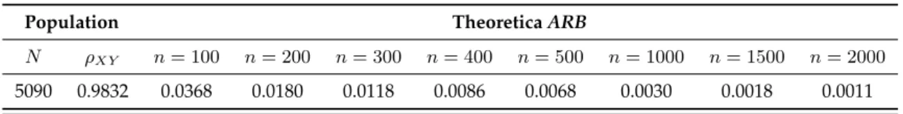 Table 2.5: Theoretical ARB for the RRT mean estimator and the ratio estimator.