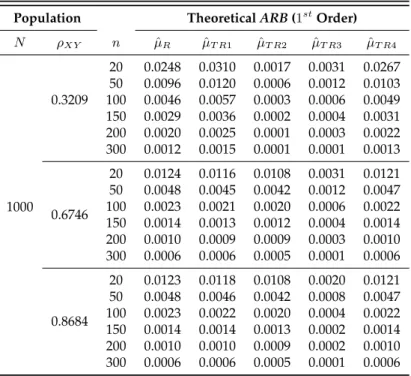 Table 2.8: Theoretical ARB to 1 st order approximation for the RRT mean estimator, the ratio estimator and for the transformed ratio estimators.