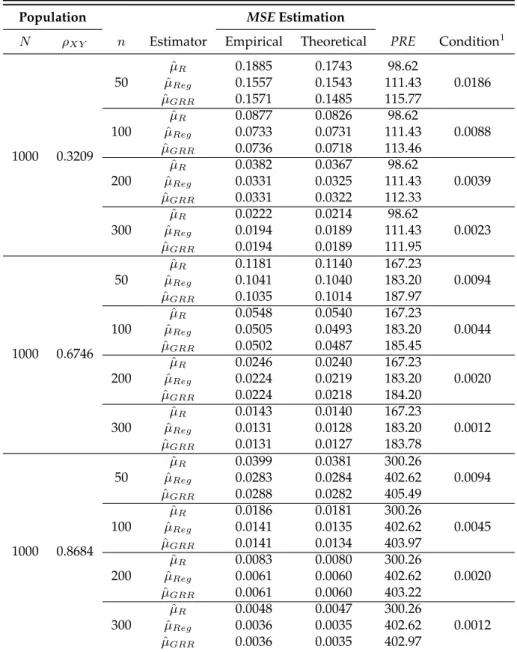 Table 3.1: MSE correct up to 1 st order approximation and PRE for the ratio estimator ( µ ˆ R ), the regression estimator (ˆµ Reg ) and the generalized regression-cum-ratio estimator (ˆµ GRR ) relative to the RRT mean  esti-mator.