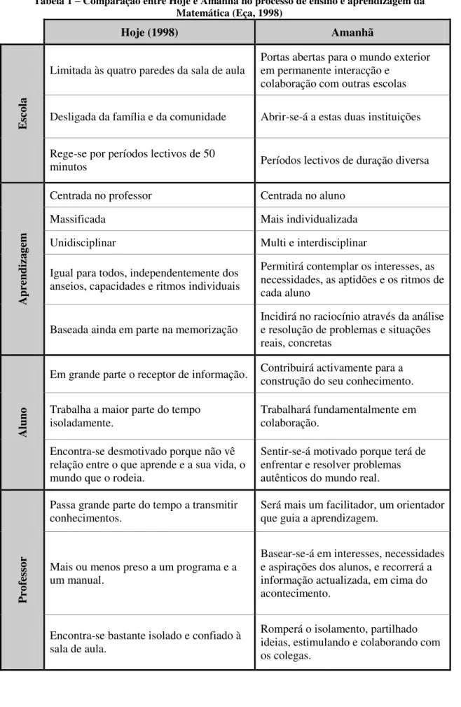 Tabela 1  –  Comparação entre Hoje e Amanhã no processo de ensino e aprendizagem da  Matemática (Eça, 1998) 