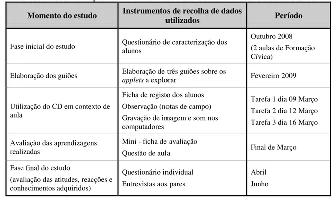 Tabela 2  –  Calendarização dos momentos do estudo e instrumentos usados na recolha de dados  Momento do estudo  Instrumentos de recolha de dados 