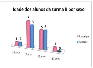 Figura 1.3: Idade dos alunos da turma B distribuídos  segundo o sexo. 