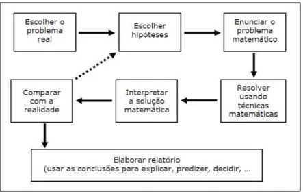 Figura 2.1: Ciclo de modelação matemática formulado por  Jaime Carvalho e Silva (1994, p