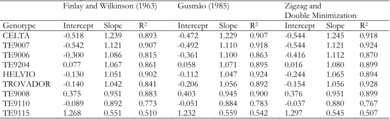 Table 2.1. Adjusted regression coefficients and coefficients of determination, as evaluated by the two  procedures and two algorithms