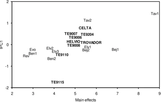Figure  2.3.  AMMI1  biplot  for  the  durum  wheat  experiment.  Bold  font  represents  the  codes  of  the  genotypes  and  plain  text  the  abbreviations  for  the  environments  (Bej1:  Beja1;  Bej2:  Beja2;  Ben1: 