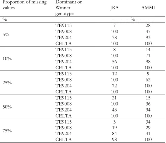 Table  2.5.  Proportion  of  runs  in  which  dominant  genotypes  (JRA)  and  winners  of  mega-environments  (AMMI) are common to the results of the original data