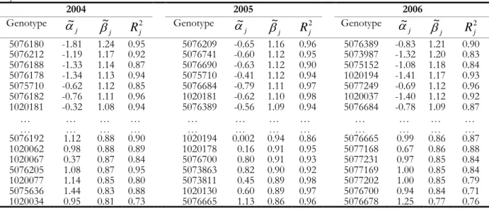 Table 3.1 gives the estimates, obtained using the zigzag minimization algorithm, for intercept, slope  and coefficients of determination for the three years in study