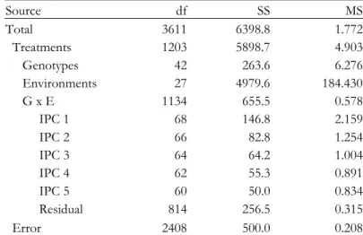 Table 3.5. Results of the ANOVA for the AMMI5 model in 2004.  