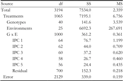 Table 3.6. Results of the ANOVA for the AMMI5 model in 2005.  