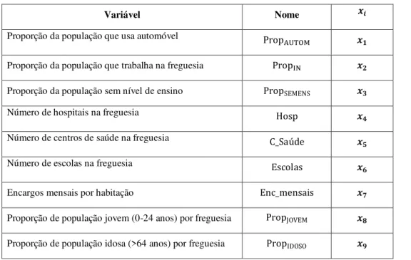 Tabela 3.4 Variáveis a considerar na análise do número de acidentes por freguesia. 