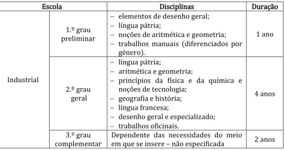 Tabela 1.1 - Distribuição de disciplinas em diferentes cursos do Ensino Técnico. 