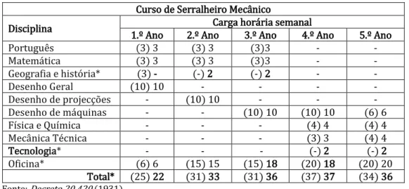 Tabela 1.6  –  Comparação da organização do Curso de Serralheiro Mecânico (1930 e 1931)  Curso de Serralheiro Mecânico 