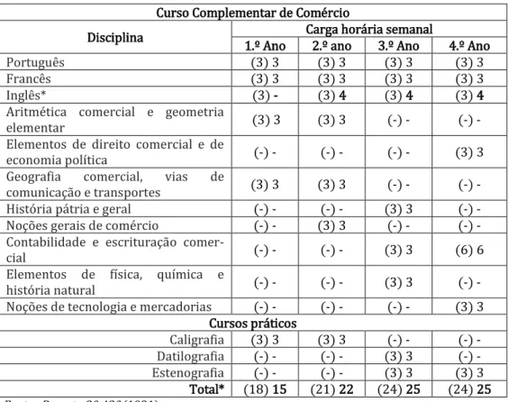 Tabela 1.7 - Organização do Curso Complementar de Comércio. 