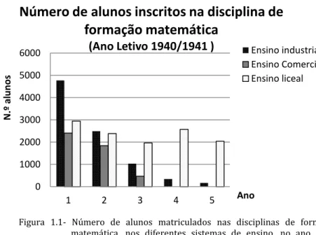 Figura  1.1-  Número  de  alunos  matriculados  nas  disciplinas  de  formação  matemática,  nos  diferentes  sistemas  de  ensino,  no  ano  letivo  1940-1941