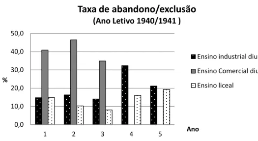 Figura  1.4  -  Taxa  de  abandono/exclusão  nas  disciplinas  de  formação  matemática  -  Ano  Letivo de 1940/1941