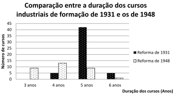 Figura  2.1  -  Comparação  entre  a  duração  dos  cursos  industriais  de  formação  de  1931 e os de 1948