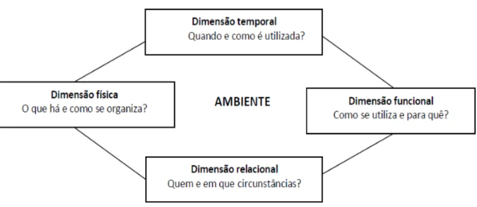 Figura 2.4. Dimensões do ambiente escolar em Forneiro (2008, p. 234). 