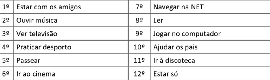 Tabela 4  –  Turma 11ºA - Preferência de ocupação dos tempos livres  1º  Estar com os amigos  7º  Navegar na NET 