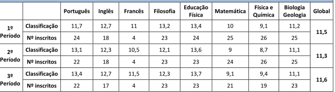 Tabela 6 - Turma 11ºB - Classificação média dos alunos 