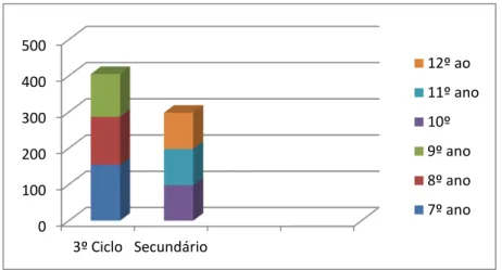 Figura 1.12 – Gráfico dos alunos do 3º ciclo e do secundário, toda a oferta 