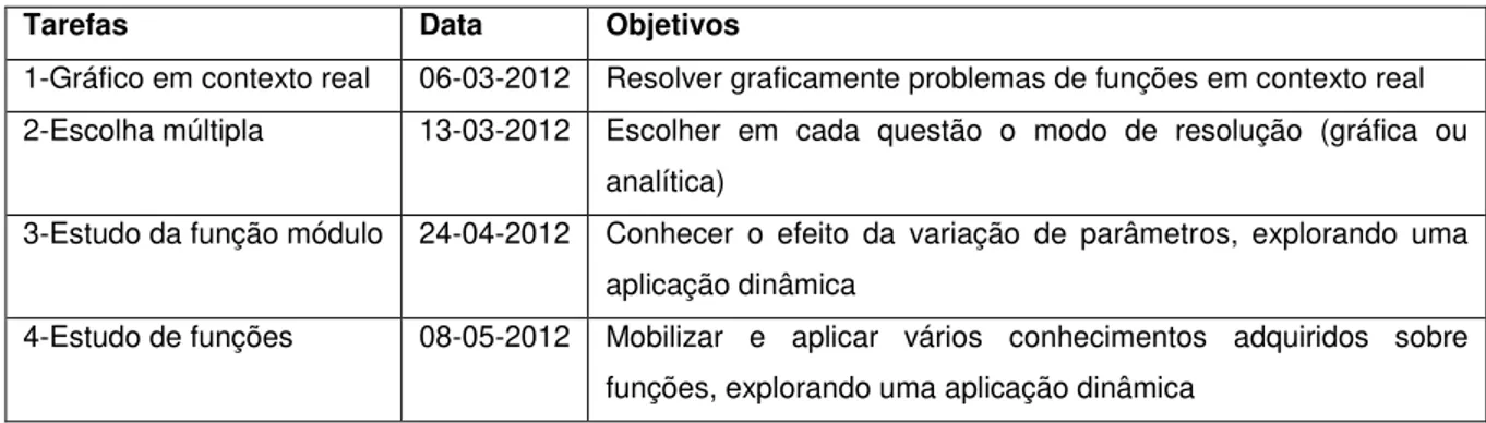 Tabela 6.1- As tarefas realizadas pelos alunos  