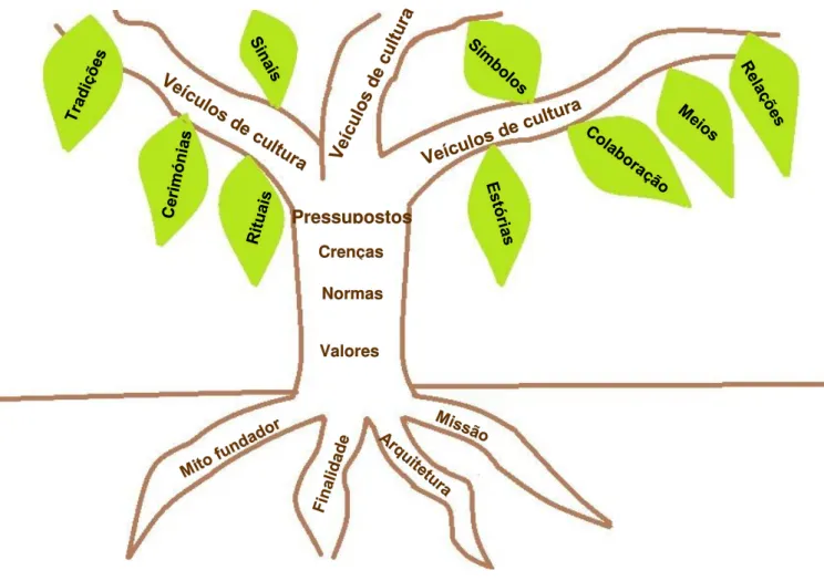 Figura 2.1  –  Árvore que representa as diferentes vertentes da cultura de escola. 